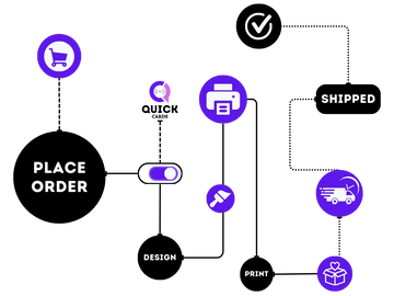 Diagram of a product ordering and shipping process with icons and text labels.